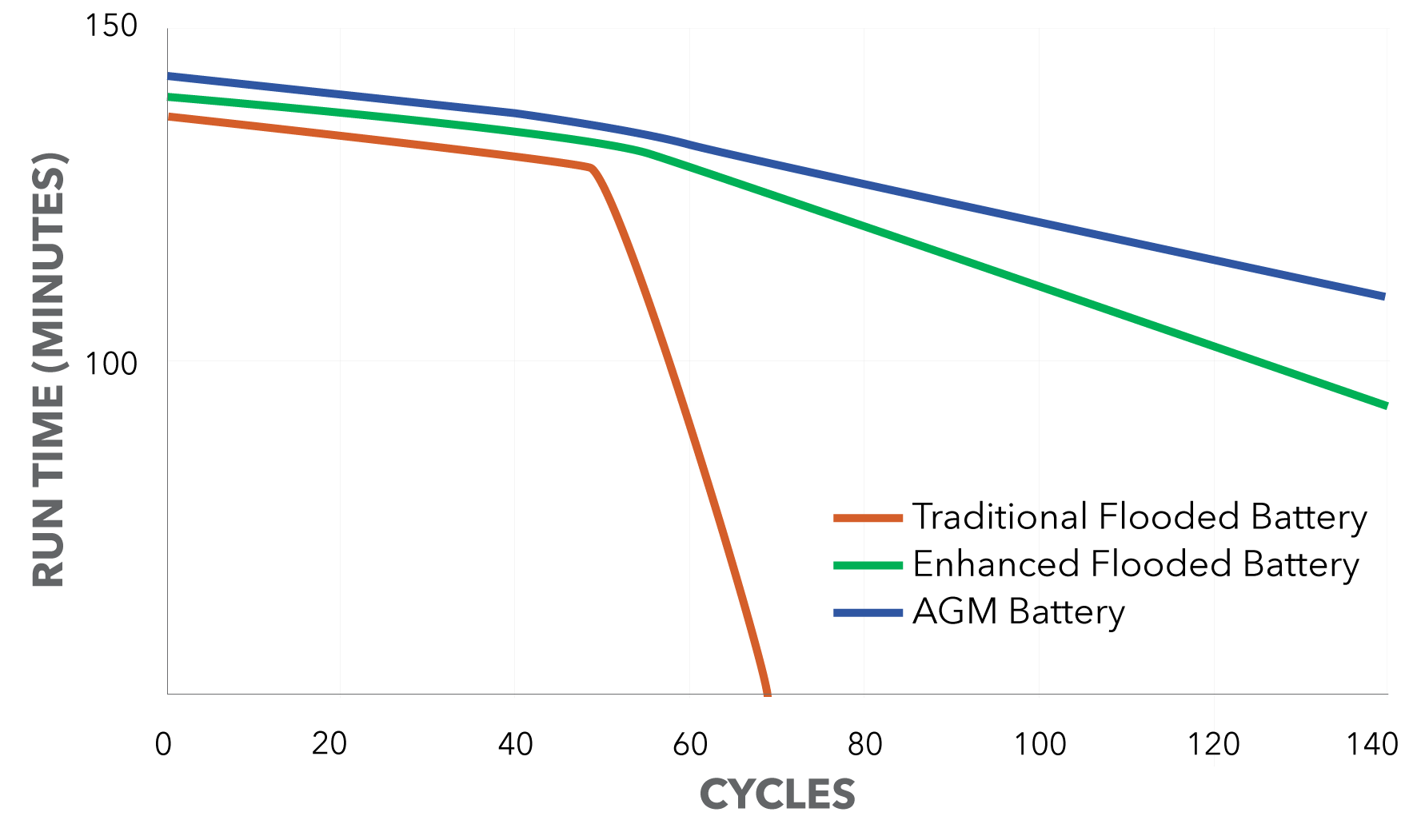 Interstate Marine & RV Enhanced Flooded Batteries