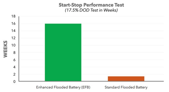 Interstate Batteries Enhanced Flooded Battery (EFB) start-stop technology comparison chart for enhanced flooded batteries