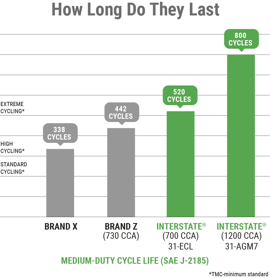 Bar chart comparing battery cycle life of the 31-E C L and 31-A G M Interstate® batteries with other brand batteries