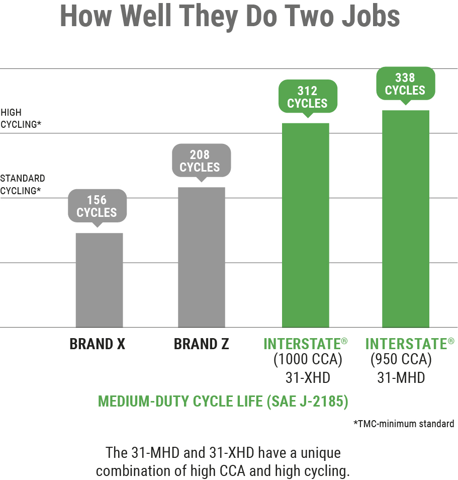 Bar chart comparing battery cycle life of the 31-X H D and 31-M H D Interstate® batteries with other brand batteries