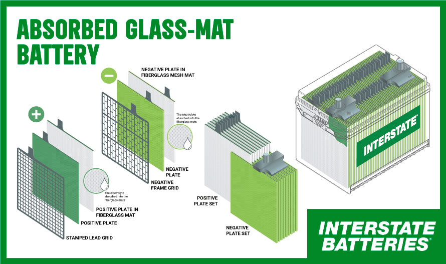 Absorbed Glass-Mat Battery