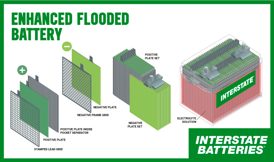 Inside AGM and Enhanced Flooded Batteries